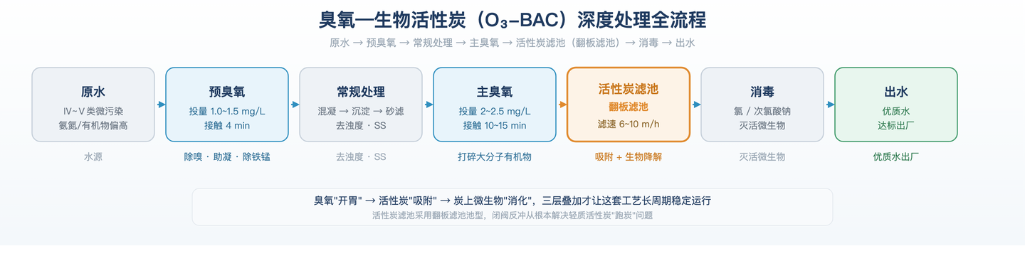 臭氧—生物活性炭(O₃-BAC)深度处理全流程