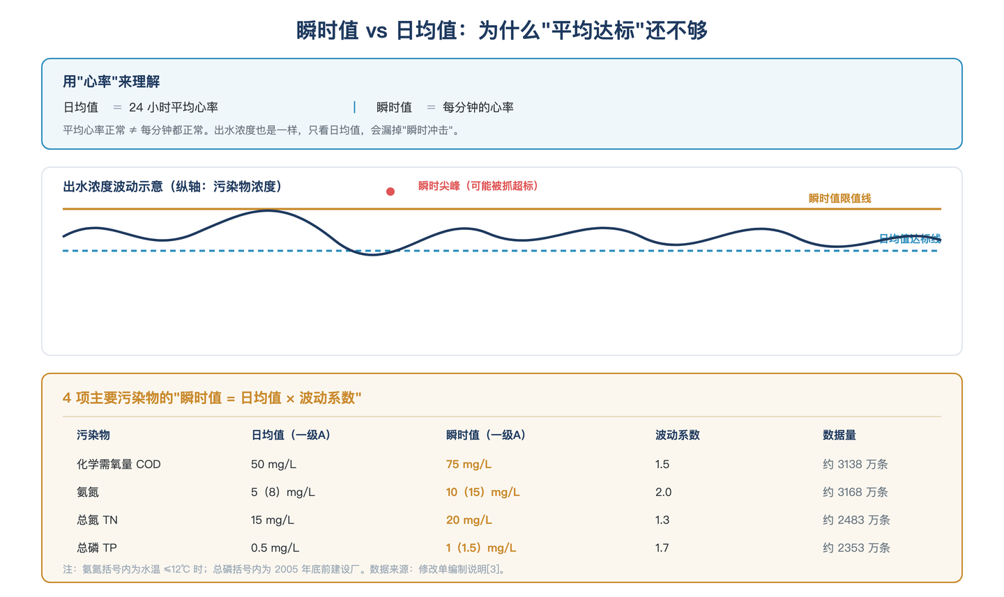 瞬时值与日均值关系示意图