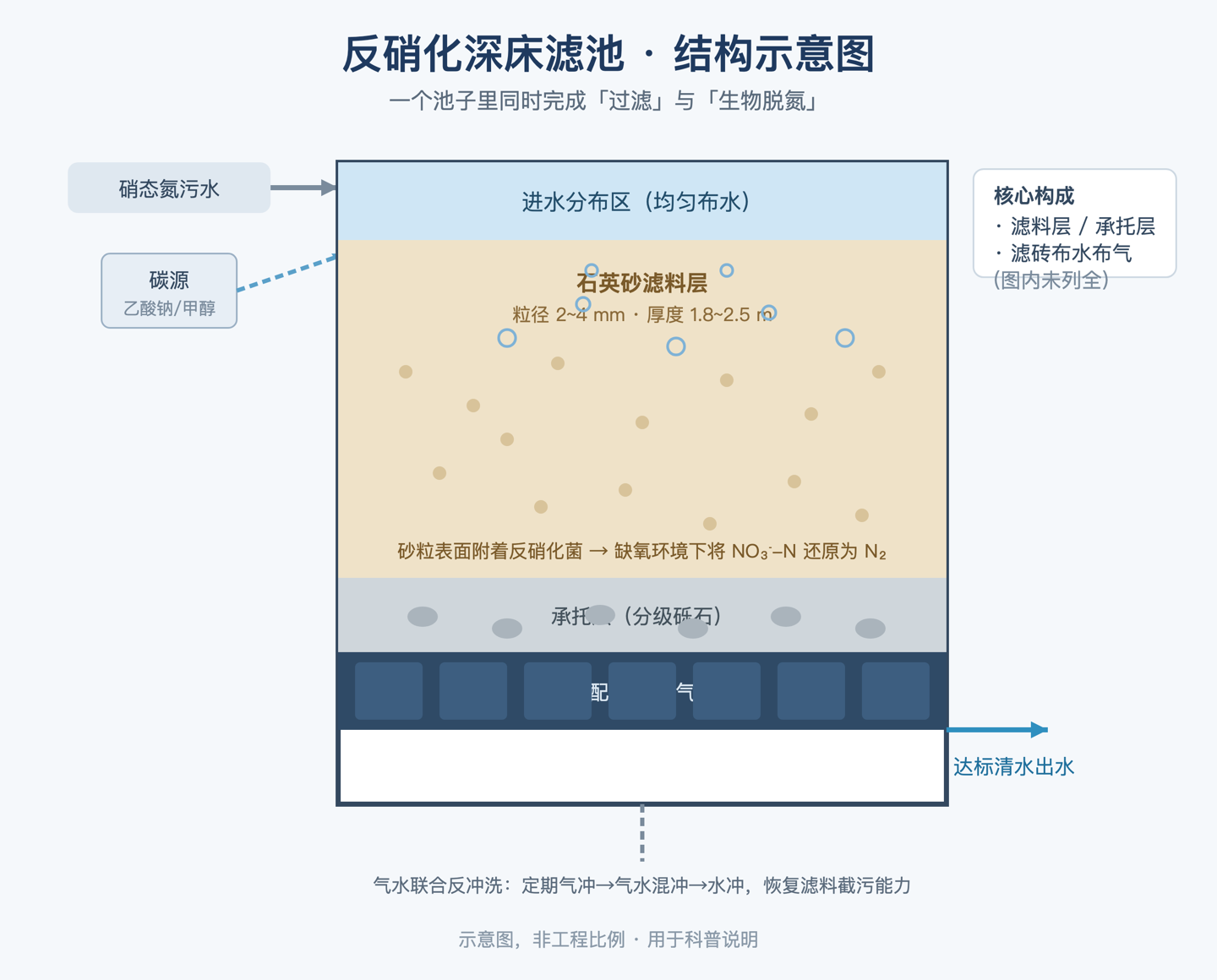 反硝化深床滤池结构剖面示意