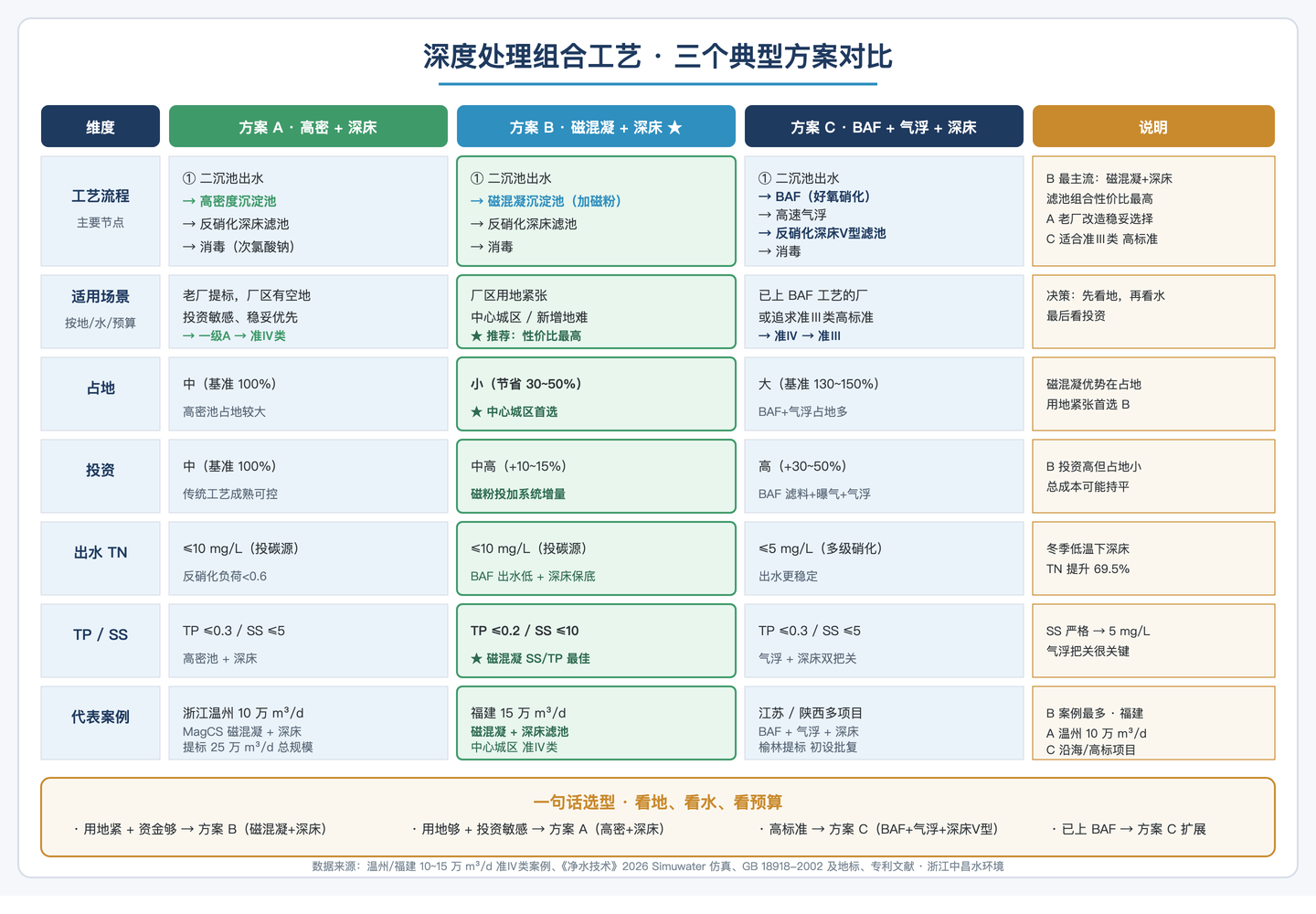 三方案对比