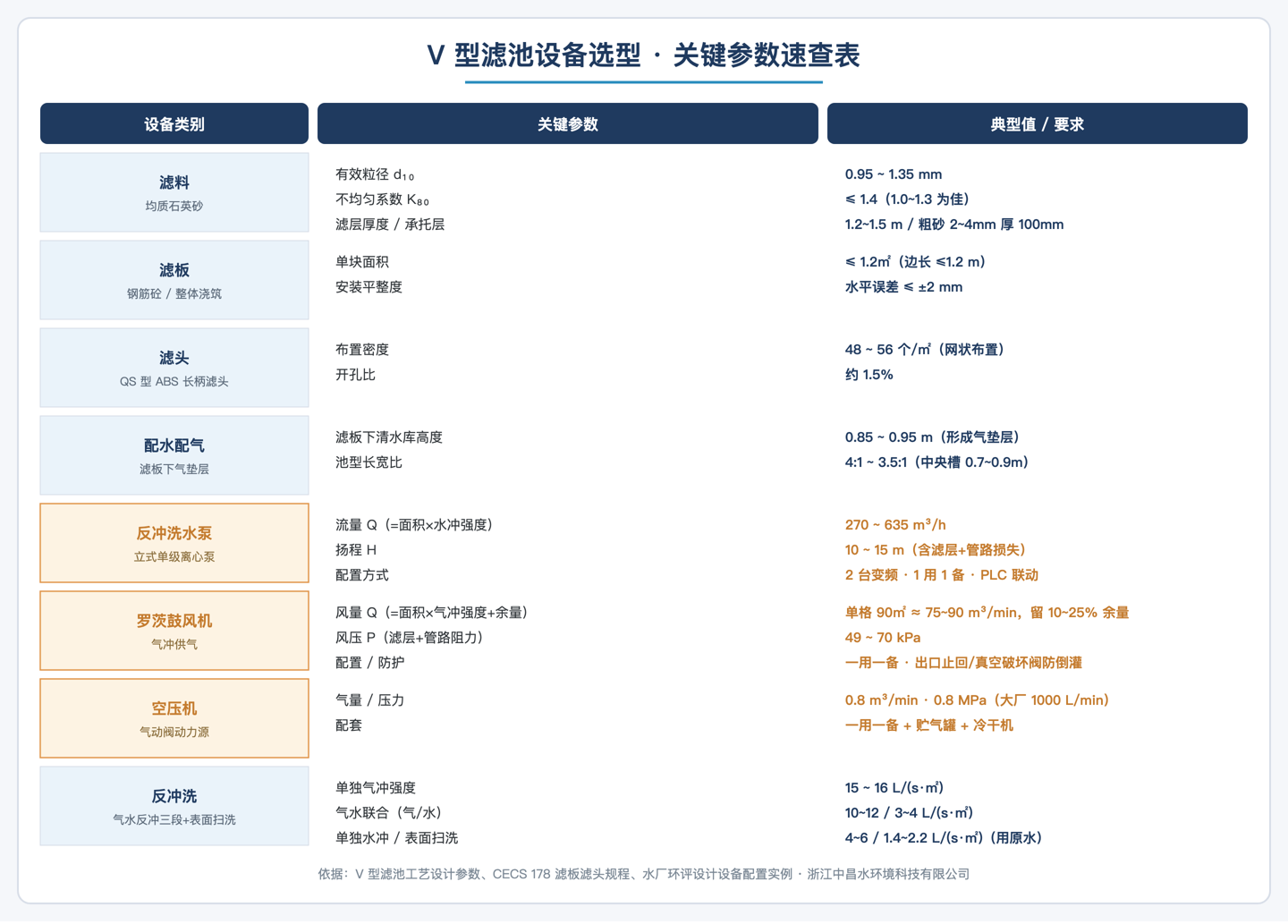 V型滤池设备选型关键参数速查