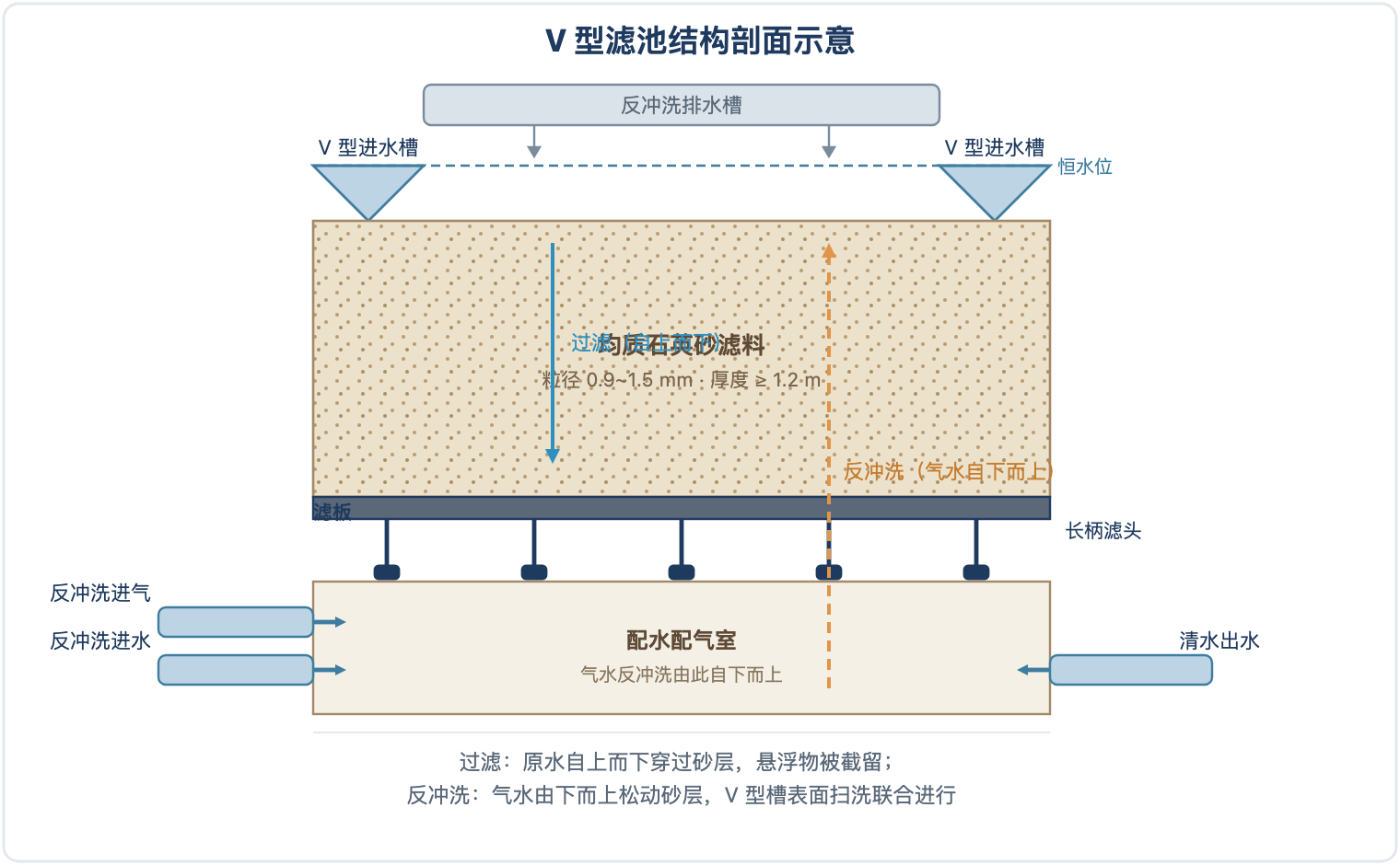 V型滤池结构剖面示意