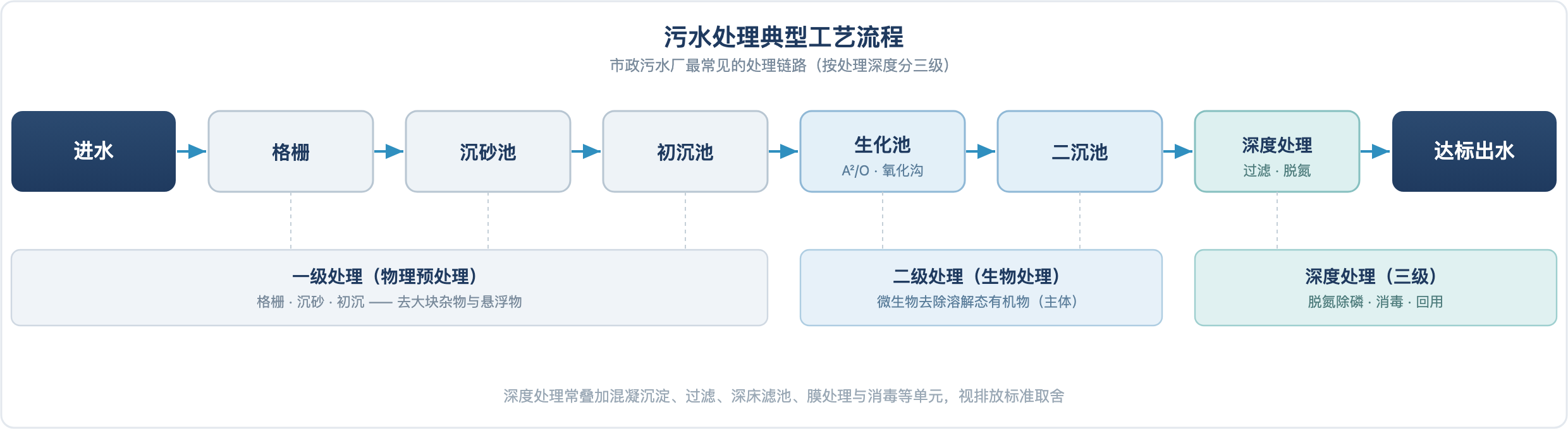 污水处理工艺流程示意